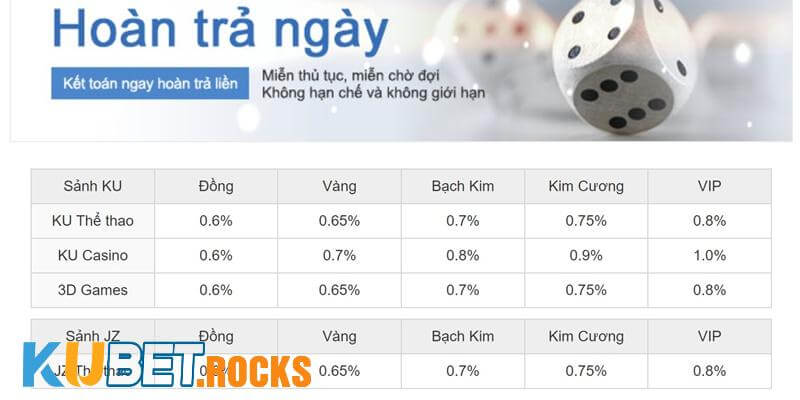 Nhận tiền km hoàn trả Kubet cần chú ý điều gì?